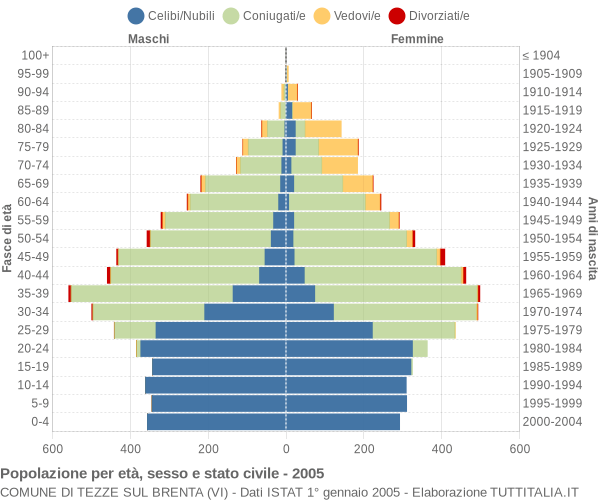 Grafico Popolazione per età, sesso e stato civile Comune di Tezze sul Brenta (VI)