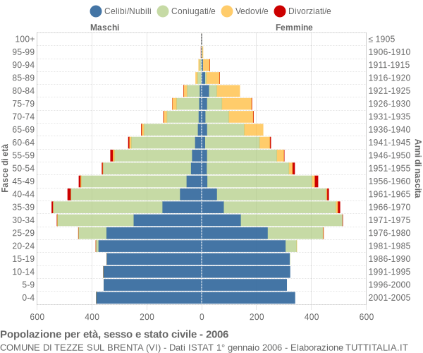 Grafico Popolazione per età, sesso e stato civile Comune di Tezze sul Brenta (VI)