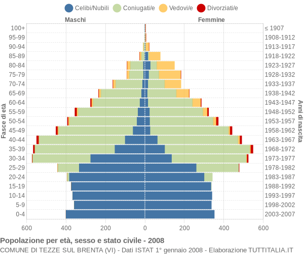 Grafico Popolazione per età, sesso e stato civile Comune di Tezze sul Brenta (VI)