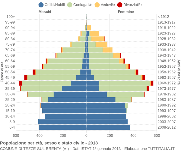 Grafico Popolazione per età, sesso e stato civile Comune di Tezze sul Brenta (VI)