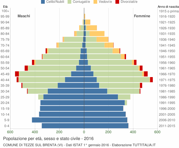 Grafico Popolazione per età, sesso e stato civile Comune di Tezze sul Brenta (VI)