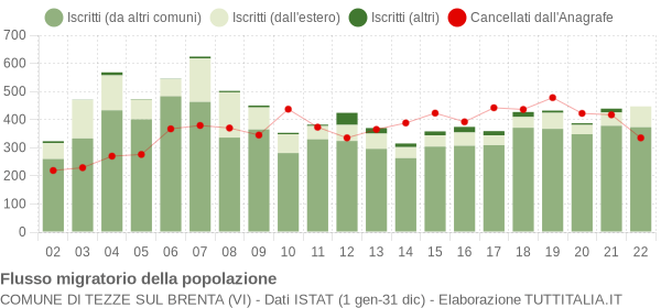 Flussi migratori della popolazione Comune di Tezze sul Brenta (VI)