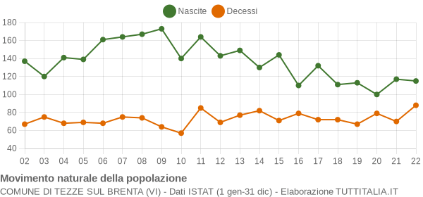 Grafico movimento naturale della popolazione Comune di Tezze sul Brenta (VI)