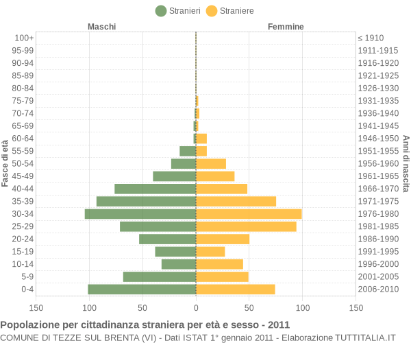 Grafico cittadini stranieri - Tezze sul Brenta 2011