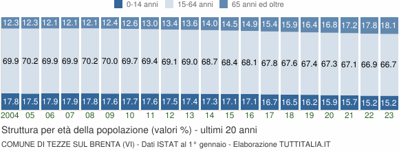 Grafico struttura della popolazione Comune di Tezze sul Brenta (VI)