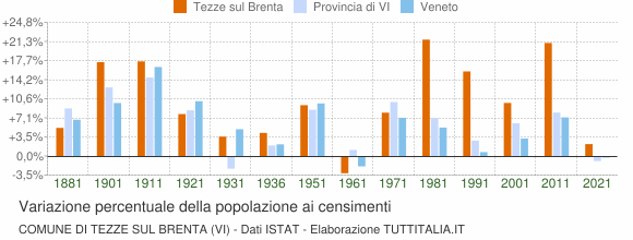 Grafico variazione percentuale della popolazione Comune di Tezze sul Brenta (VI)