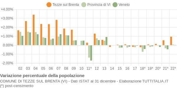 Variazione percentuale della popolazione Comune di Tezze sul Brenta (VI)