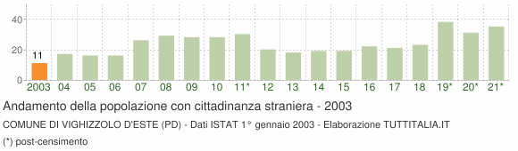 Grafico andamento popolazione stranieri Comune di Vighizzolo d'Este (PD)