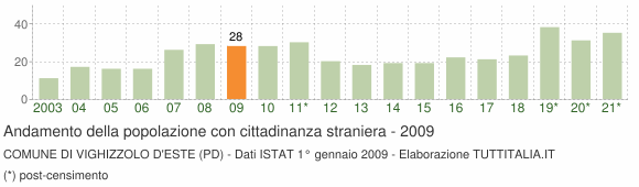 Grafico andamento popolazione stranieri Comune di Vighizzolo d'Este (PD)