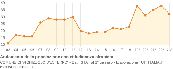 Andamento popolazione stranieri Comune di Vighizzolo d'Este (PD)