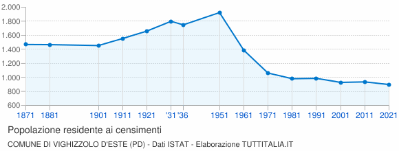 Grafico andamento storico popolazione Comune di Vighizzolo d'Este (PD)