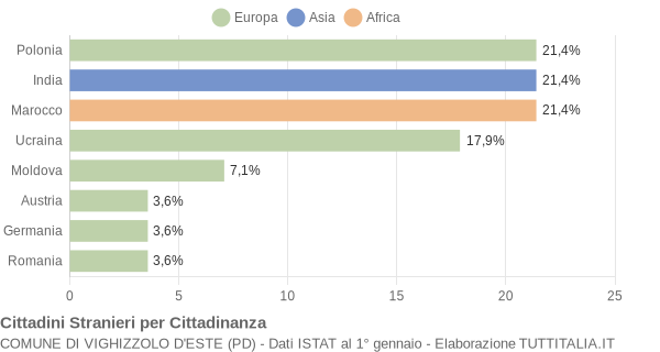 Grafico cittadinanza stranieri - Vighizzolo d'Este 2010