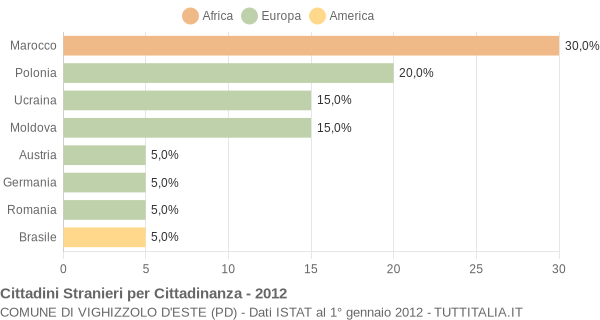 Grafico cittadinanza stranieri - Vighizzolo d'Este 2012