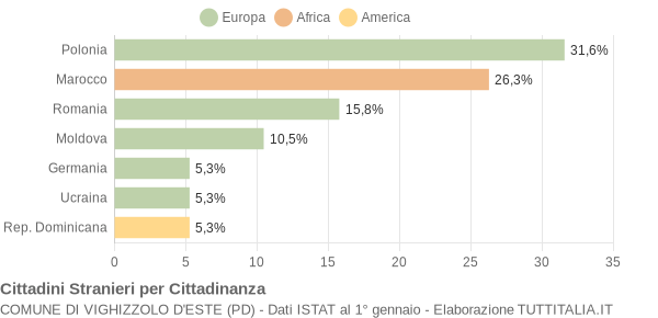 Grafico cittadinanza stranieri - Vighizzolo d'Este 2015