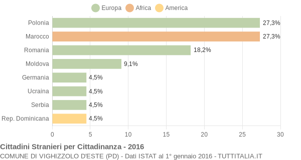 Grafico cittadinanza stranieri - Vighizzolo d'Este 2016