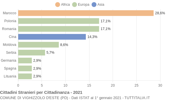 Grafico cittadinanza stranieri - Vighizzolo d'Este 2021