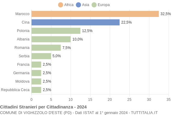 Grafico cittadinanza stranieri - Vighizzolo d'Este 2024