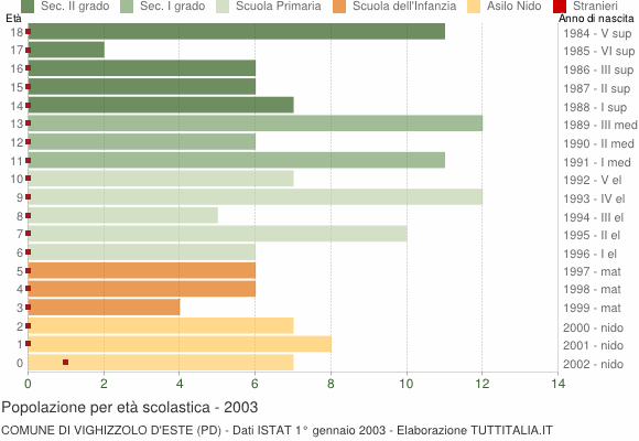 Grafico Popolazione in età scolastica - Vighizzolo d'Este 2003