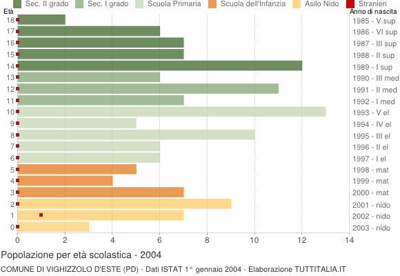 Grafico Popolazione in età scolastica - Vighizzolo d'Este 2004
