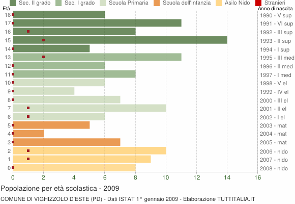 Grafico Popolazione in età scolastica - Vighizzolo d'Este 2009