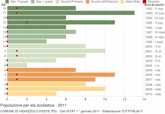 Grafico Popolazione in età scolastica - Vighizzolo d'Este 2011