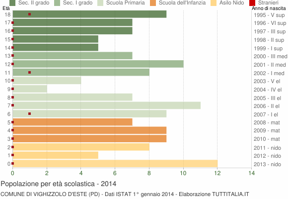 Grafico Popolazione in età scolastica - Vighizzolo d'Este 2014