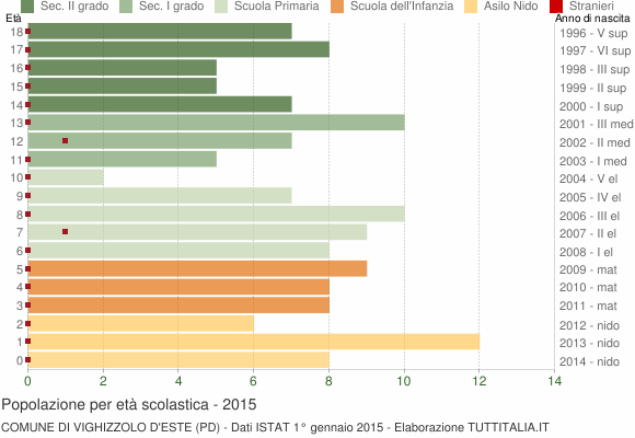 Grafico Popolazione in età scolastica - Vighizzolo d'Este 2015