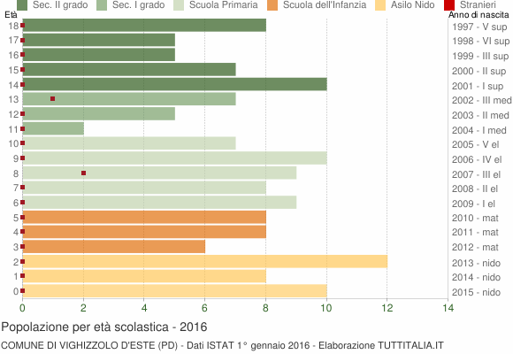 Grafico Popolazione in età scolastica - Vighizzolo d'Este 2016