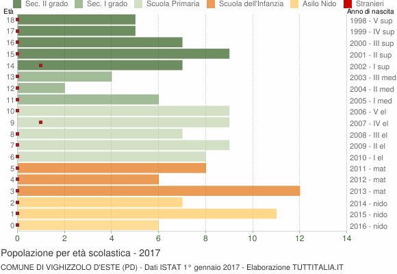 Grafico Popolazione in età scolastica - Vighizzolo d'Este 2017