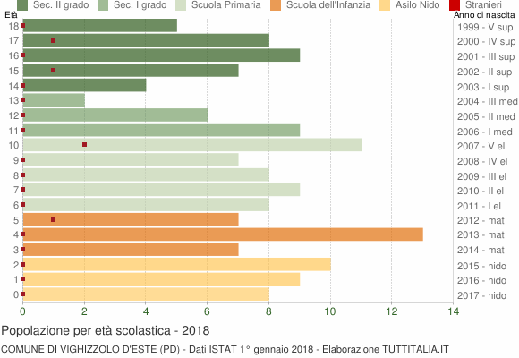 Grafico Popolazione in età scolastica - Vighizzolo d'Este 2018