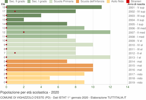 Grafico Popolazione in età scolastica - Vighizzolo d'Este 2020