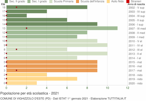 Grafico Popolazione in età scolastica - Vighizzolo d'Este 2021