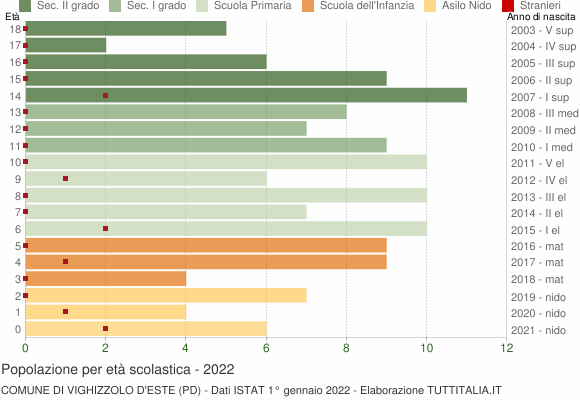 Grafico Popolazione in età scolastica - Vighizzolo d'Este 2022
