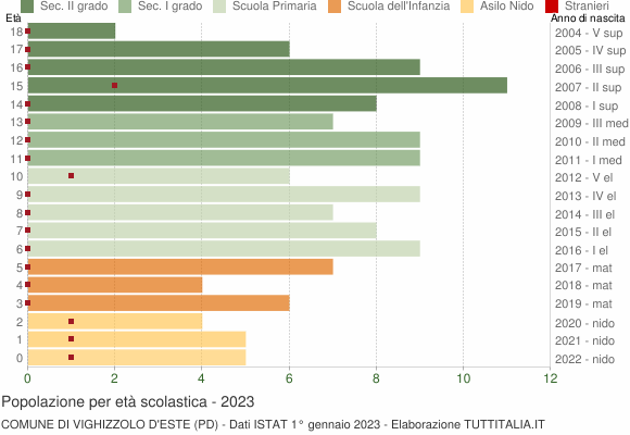 Grafico Popolazione in età scolastica - Vighizzolo d'Este 2023