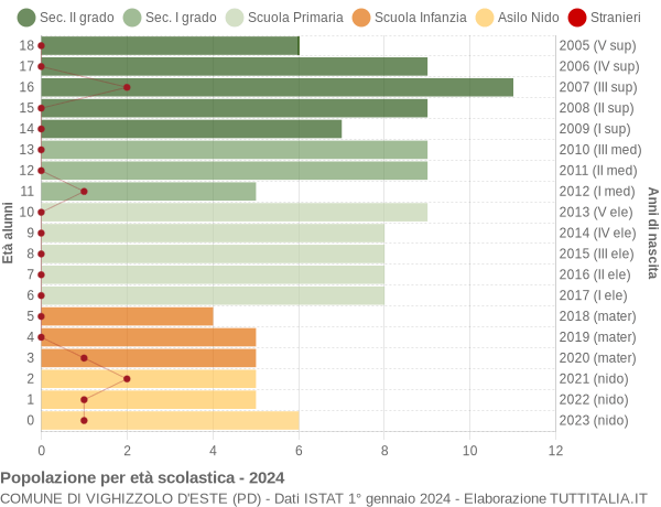 Grafico Popolazione in età scolastica - Vighizzolo d'Este 2024