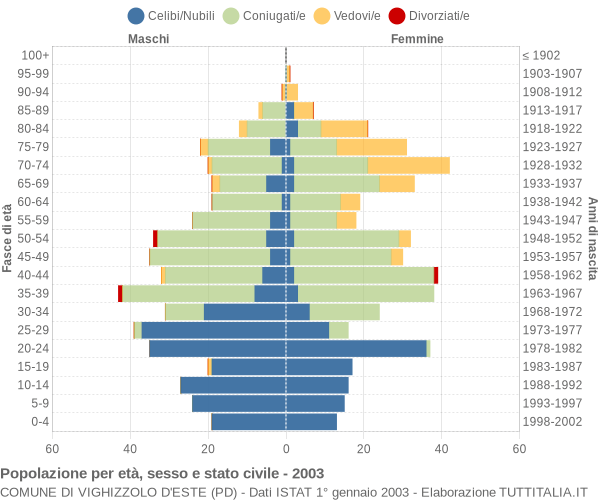 Grafico Popolazione per età, sesso e stato civile Comune di Vighizzolo d'Este (PD)