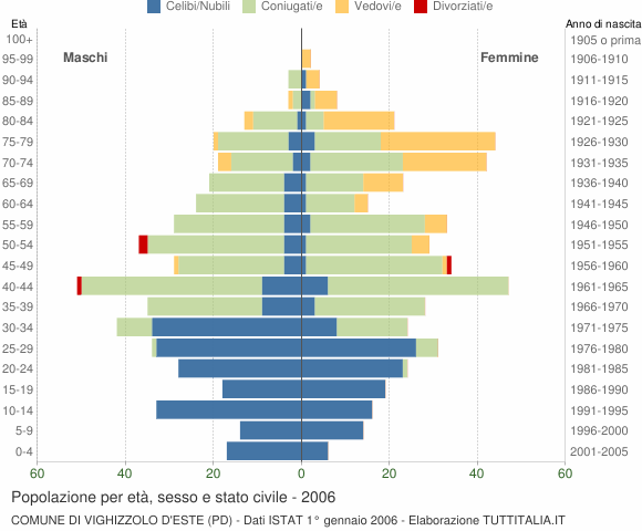 Grafico Popolazione per età, sesso e stato civile Comune di Vighizzolo d'Este (PD)
