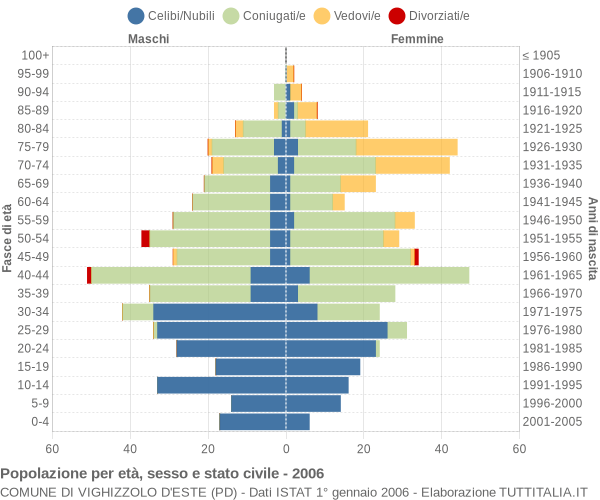 Grafico Popolazione per età, sesso e stato civile Comune di Vighizzolo d'Este (PD)