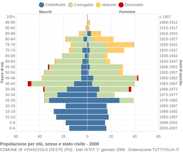 Grafico Popolazione per età, sesso e stato civile Comune di Vighizzolo d'Este (PD)