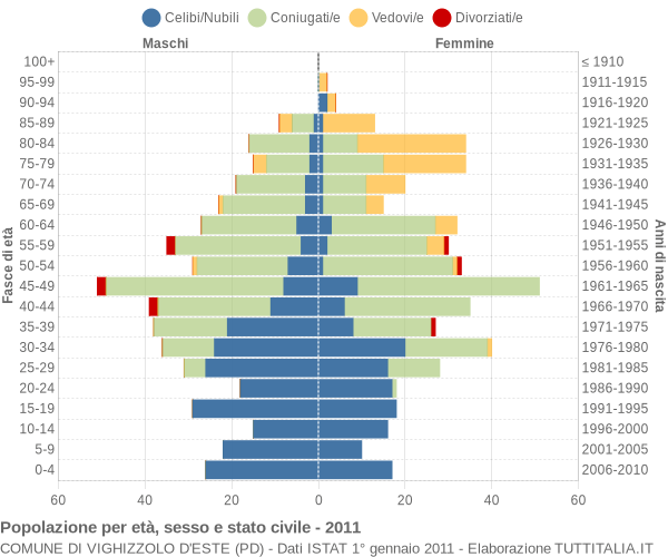 Grafico Popolazione per età, sesso e stato civile Comune di Vighizzolo d'Este (PD)