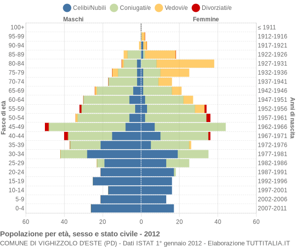 Grafico Popolazione per età, sesso e stato civile Comune di Vighizzolo d'Este (PD)