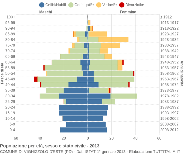 Grafico Popolazione per età, sesso e stato civile Comune di Vighizzolo d'Este (PD)