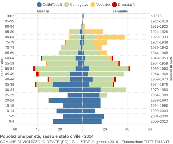 Grafico Popolazione per età, sesso e stato civile Comune di Vighizzolo d'Este (PD)