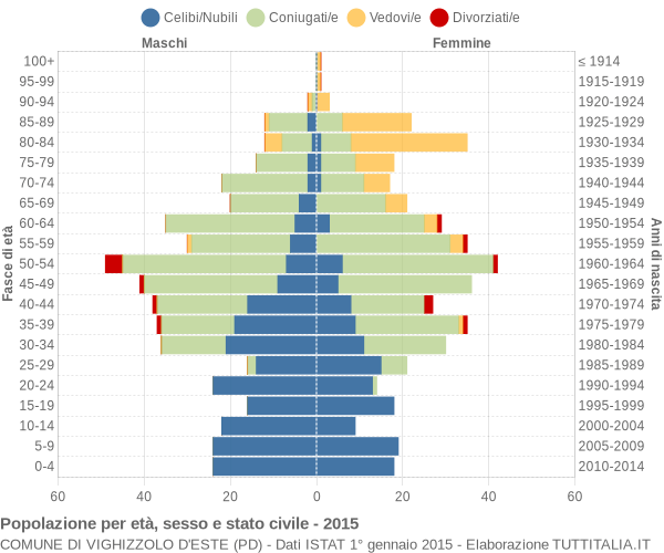 Grafico Popolazione per età, sesso e stato civile Comune di Vighizzolo d'Este (PD)