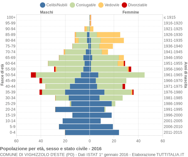 Grafico Popolazione per età, sesso e stato civile Comune di Vighizzolo d'Este (PD)