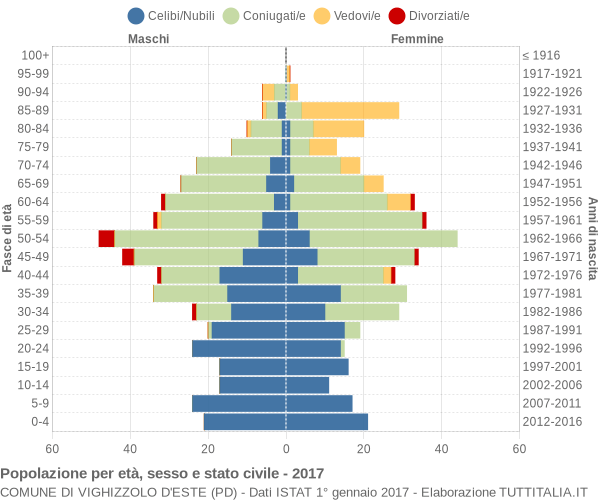 Grafico Popolazione per età, sesso e stato civile Comune di Vighizzolo d'Este (PD)