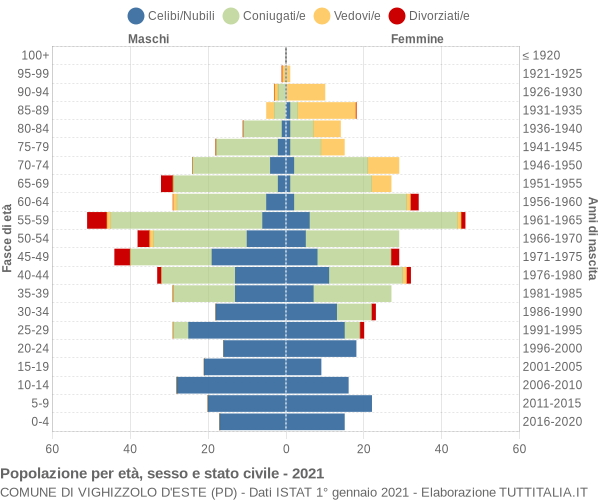 Grafico Popolazione per età, sesso e stato civile Comune di Vighizzolo d'Este (PD)