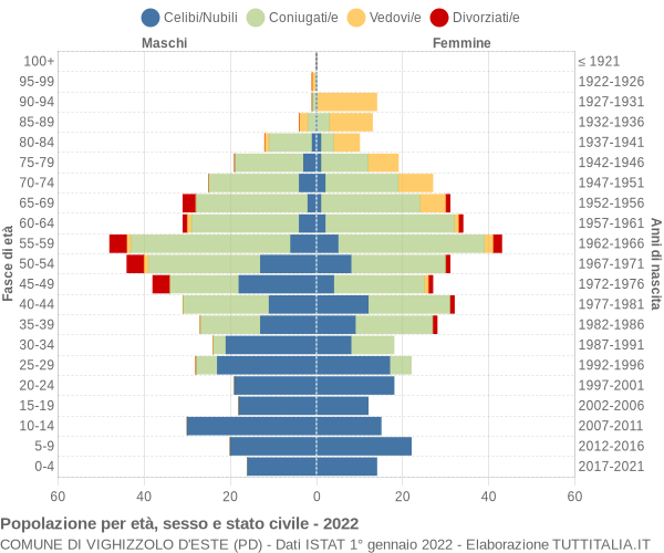 Grafico Popolazione per età, sesso e stato civile Comune di Vighizzolo d'Este (PD)