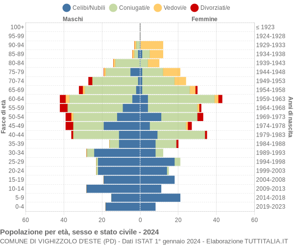 Grafico Popolazione per età, sesso e stato civile Comune di Vighizzolo d'Este (PD)