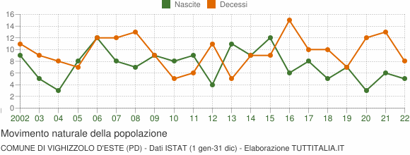 Grafico movimento naturale della popolazione Comune di Vighizzolo d'Este (PD)